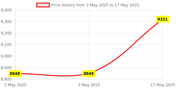 industrybuying.com Baker Unified Thread Plug Gauge 2B Class D/E GO & NOT GO 41.27 mm (1.5/8 inch) 18 UNEF TPI baker Price History Graph from 3 May 2025 to 17 May 2025