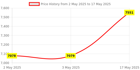 industrybuying.com Baker Unified Thread Plug Gauge 2B Class D/E GO & NOT GO 47.62 mm (1.7/8 inch) 16 UN TPI baker Price History Graph from 2 May 2025 to 17 May 2025