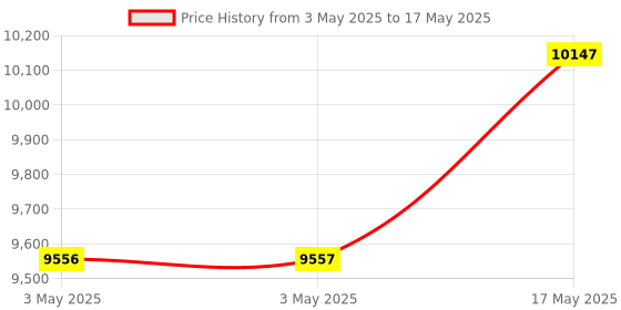 industrybuying.com Baker Unified Thread Plug Gauge 2B Class D/E GO & NOT GO 47.62 mm (1.7/8 inch) 8 UN TPI baker Price History Graph from 3 May 2025 to 17 May 2025