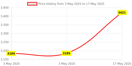 industrybuying.com Baker Unified Thread Plug Gauge 2B Class D/E GO & NOT GO 9.53 mm (3/8 inch) Dia 32 UNEF Thread baker Price History Graph from 3 May 2025 to 17 May 2025