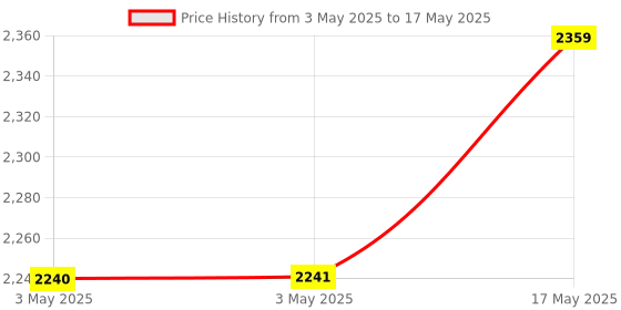 industrybuying.com Baker Unified Thread Plug Gauge 2B Class Right Hand D/E GO & NOT GO No. 10 Dia 32 UNF Thread baker Price History Graph from 3 May 2025 to 17 May 2025