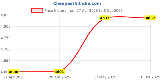 industrybuying.com Baker Unified Thread Plug Gauge 2B Class Right Hand D/E GO & NOT GO No. 3 Nominal Dia 56 UNF Thread baker Price History Graph from 27 Apr 2025 to 6 Oct 2025