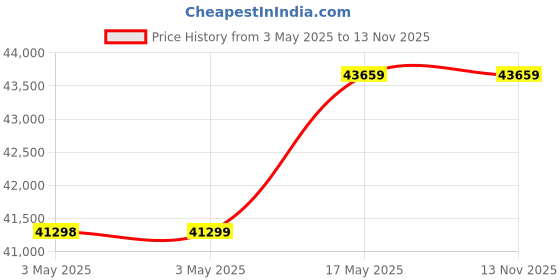 industrybuying.com Baker Unified Thread Plug Gauge 2B Class S/E GO & NOT GO 139.7 mm (5.1/2 inch) 4 UNC TPI baker Price History Graph from 3 May 2025 to 12 Nov 2025