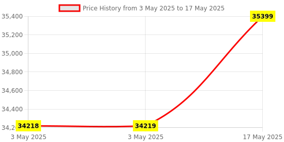 industrybuying.com Baker Unified Thread Plug Gauge 2B Class S/E GO & NOT GO 150 mm (6 inch) 8 UN TPI baker Price History Graph from 3 May 2025 to 17 May 2025