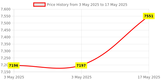 industrybuying.com Baker Unified Thread Plug Gauge 2B Class S/E GO & NOT GO 50 mm (2 inch) 12 UN TPI baker Price History Graph from 3 May 2025 to 17 May 2025