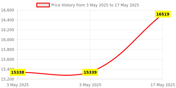 industrybuying.com Baker Unified Thread Plug Gauge 2B Class S/E GO & NOT GO 57.15 mm (2.1/4 inch) 4.5 UN TPI baker Price History Graph from 3 May 2025 to 17 May 2025