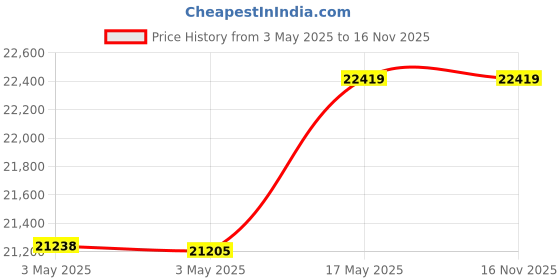 industrybuying.com Baker Unified Thread Plug Gauge 2B Class S/E GO & NOT GO 95.25 mm (3.3/4 inch) 8 UN TPI baker Price History Graph from 3 May 2025 to 15 Nov 2025