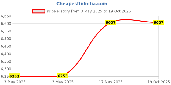 industrybuying.com Baker Unified Thread Ring Gauge 2A Class GO & NOT GO 11.11 mm (7/16 inch) Nominal Dia 14 UNC Thread baker Price History Graph from 3 May 2025 to 19 Oct 2025