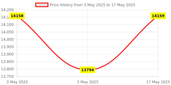 industrybuying.com Baker Unified Thread Ring Gauge 2A Class GO & NOT GO 14.29 mm (9/16 inch) Nominal Dia 20 UN Thread baker Price History Graph from 3 May 2025 to 17 May 2025