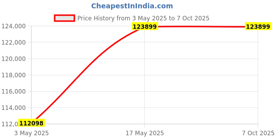 industrybuying.com Baker Unified Thread Ring Gauge 2A Class GO & NOT GO 146.05 mm (5.3/4 inch) 4 UNC TPI baker Price History Graph from 3 May 2025 to 5 Oct 2025