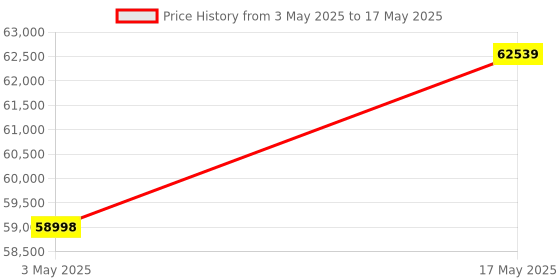 industrybuying.com Baker Unified Thread Ring Gauge 2A Class GO & NOT GO 150 mm (6 inch) 12 UN TPI baker Price History Graph from 3 May 2025 to 17 May 2025