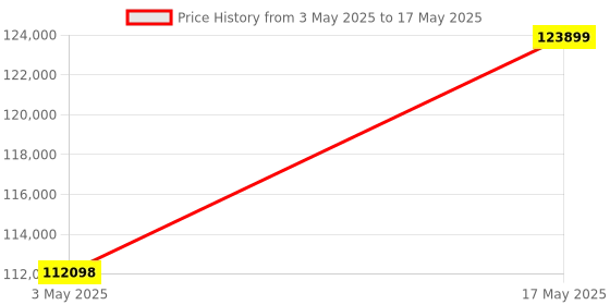 industrybuying.com Baker Unified Thread Ring Gauge 2A Class GO & NOT GO 150 mm (6 inch) 4 UNC TPI baker Price History Graph from 3 May 2025 to 17 May 2025