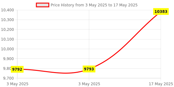 industrybuying.com Baker Unified Thread Ring Gauge 2A Class GO & NOT GO 15.88 mm (5/8 inch) Nominal Dia 11 UNC Thread baker Price History Graph from 3 May 2025 to 17 May 2025
