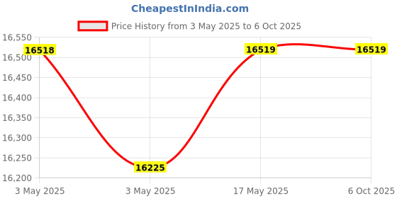industrybuying.com Baker Unified Thread Ring Gauge 2A Class GO & NOT GO 20.64 mm (13/16 inch) Dia 18 UNEF Thread baker Price History Graph from 3 May 2025 to 5 Oct 2025