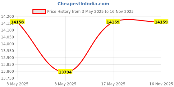 industrybuying.com Baker Unified Thread Ring Gauge 2A Class GO & NOT GO 20.64 mm (13/16 inch) Nominal Dia 12 UN Thread baker Price History Graph from 3 May 2025 to 16 Nov 2025