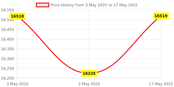 industrybuying.com Baker Unified Thread Ring Gauge 2A Class GO & NOT GO 25.40 mm (1 inch) Nominal Dia 18 UNEF Thread baker Price History Graph from 3 May 2025 to 17 May 2025