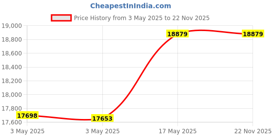 industrybuying.com Baker Unified Thread Ring Gauge 2A Class GO & NOT GO 26.99 mm (1.1/16 inch) Dia 16 UN Thread baker Price History Graph from 3 May 2025 to 22 Nov 2025