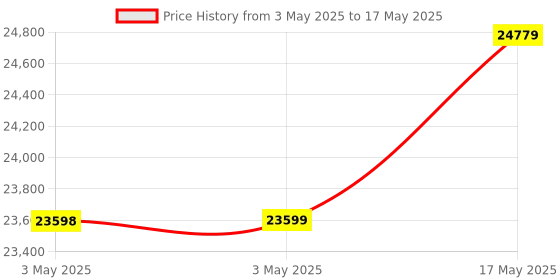 industrybuying.com Baker Unified Thread Ring Gauge 2A Class GO & NOT GO 31.75 mm (1.1/4 inch) Nominal Dia 7 UNC Thread baker Price History Graph from 3 May 2025 to 17 May 2025