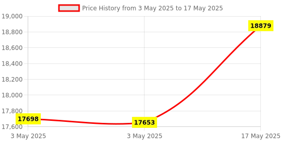 industrybuying.com Baker Unified Thread Ring Gauge 2A Class GO & NOT GO 33.34 mm (1.5/16 inch) Dia 16 UN Thread baker Price History Graph from 3 May 2025 to 17 May 2025
