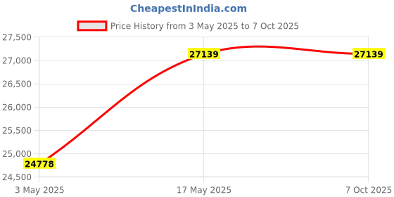 industrybuying.com Baker Unified Thread Ring Gauge 2A Class GO & NOT GO 39.69 mm (1.9/16 inch) 6 UN TPI baker Price History Graph from 3 May 2025 to 6 Oct 2025
