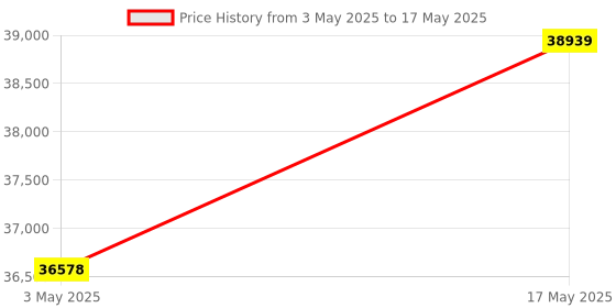 industrybuying.com Baker Unified Thread Ring Gauge 2A Class GO & NOT GO 57.15 mm (2.1/4 inch) 4.5 UN TPI baker Price History Graph from 3 May 2025 to 17 May 2025