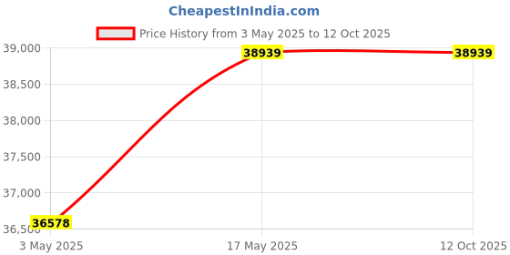 industrybuying.com Baker Unified Thread Ring Gauge 2A Class GO & NOT GO 63.5 mm (2.1/2 inch) 4 UNC TPI baker Price History Graph from 3 May 2025 to 12 Oct 2025