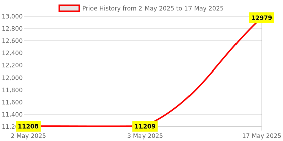 industrybuying.com Baker Unified Thread Ring Gauge 2A Class GO & NOT GO 9.53 mm (3/8 inch) Nominal Dia 32 UNEF Thread baker Price History Graph from 2 May 2025 to 17 May 2025