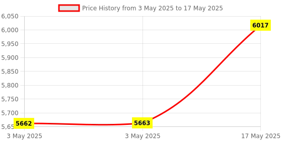 industrybuying.com Baker Unified Thread Ring Gauge 2A Class Right Hand GO & NOT GO No. 5 Nominal Dia 40 UNC Thread baker Price History Graph from 3 May 2025 to 17 May 2025