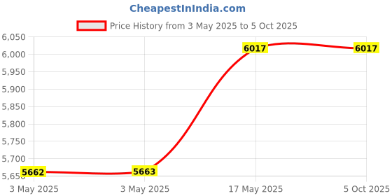industrybuying.com Baker Unified Thread Ring Gauge 2A Class Right Hand GO & NOT GO No. 8 Nominal Dia 36 UNF Thread baker Price History Graph from 3 May 2025 to 5 Oct 2025