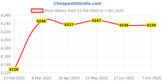 industrybuying.com Baker Universal Magnetic Stand UMS Type baker Price History Graph from 13 Feb 2025 to 6 Oct 2025