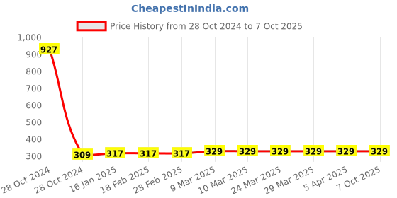 industrybuying.com Bakon 500-4C Soldering Tip bakon Price History Graph from 28 Oct 2024 to 6 Oct 2025