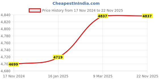 industrybuying.com Bakon BK969S Digital Soldering Station 60W bakon Price History Graph from 17 Nov 2024 to 22 Nov 2025