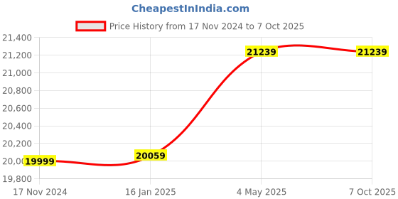 industrybuying.com Bakon <35W Ionizing Gun GS-4000 bakon Price History Graph from 17 Nov 2024 to 7 Oct 2025