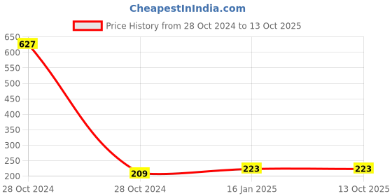 industrybuying.com Bakon Silver Steel C Type 120W Spare Iron Tip 200-5C bakon Price History Graph from 28 Oct 2024 to 13 Oct 2025