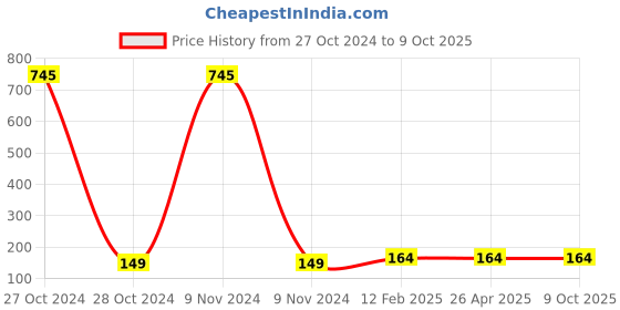 industrybuying.com BAKON Soldering Iron Tip 900M-T-I bakon Price History Graph from 27 Oct 2024 to 9 Oct 2025