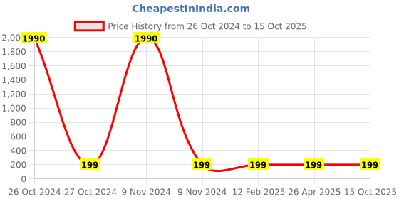 industrybuying.com Balaji 10x150 mm Ejector Pin Type A with En 31 Material balaji Price History Graph from 26 Oct 2024 to 15 Oct 2025