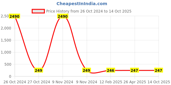 industrybuying.com Balaji 10x200 mm Ejector Pin Type A with En 31 Material balaji Price History Graph from 26 Oct 2024 to 13 Oct 2025