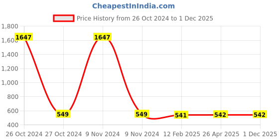 industrybuying.com Balaji 12.7 mm (1/2 Inch)x150 mm Ejector Pin Type A with En 31 Material balaji Price History Graph from 26 Oct 2024 to 29 Nov 2025