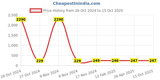 industrybuying.com Balaji 12x150 mm Ejector Pin Type A with En 31 Material balaji Price History Graph from 26 Oct 2024 to 14 Oct 2025