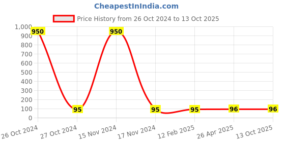 industrybuying.com Balaji 1.2x150 mm Ejector Pin Type A with En 31 Material balaji Price History Graph from 26 Oct 2024 to 13 Oct 2025
