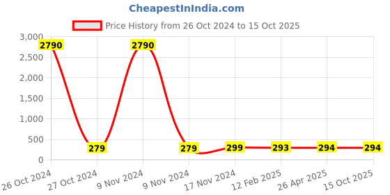 industrybuying.com Balaji 12x200 mm Ejector Pin Type A with En 31 Material balaji Price History Graph from 26 Oct 2024 to 14 Oct 2025
