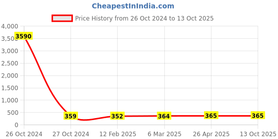 industrybuying.com Balaji 14x125 mm Ejector Pin Type A with En 31 Material balaji Price History Graph from 26 Oct 2024 to 13 Oct 2025