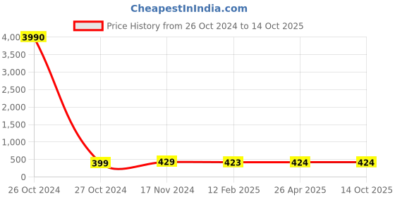 industrybuying.com Balaji 14x150 mm Ejector Pin Type A with En 31 Material balaji Price History Graph from 26 Oct 2024 to 13 Oct 2025