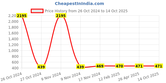 industrybuying.com Balaji 14x200 mm Ejector Pin Type A with En 31 Material balaji Price History Graph from 26 Oct 2024 to 14 Oct 2025