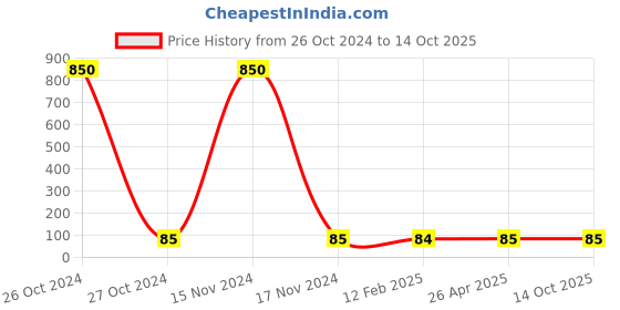 industrybuying.com Balaji 1.5x150 mm Ejector Pin Type A with En 31 Material balaji Price History Graph from 26 Oct 2024 to 14 Oct 2025