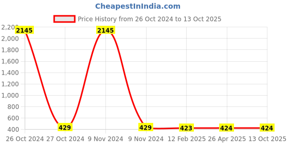 industrybuying.com Balaji 16x200 mm Ejector Pin Type A with En 31 Material balaji Price History Graph from 26 Oct 2024 to 13 Oct 2025