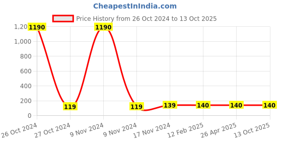 industrybuying.com Balaji 1x200 mm Ejector Pin Type A with En 31 Material balaji Price History Graph from 26 Oct 2024 to 13 Oct 2025