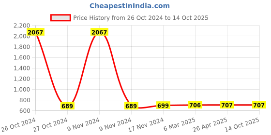industrybuying.com Balaji 20x150 mm Ejector Pin Type A with En 31 Material balaji Price History Graph from 26 Oct 2024 to 13 Oct 2025