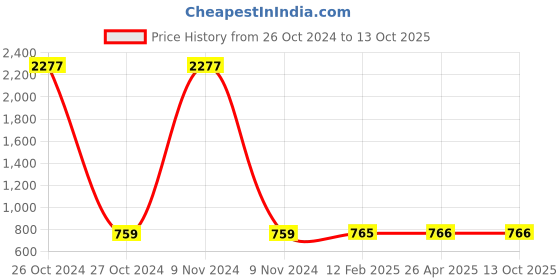industrybuying.com Balaji 20x200 mm Ejector Pin Type A with En 31 Material balaji Price History Graph from 26 Oct 2024 to 13 Oct 2025
