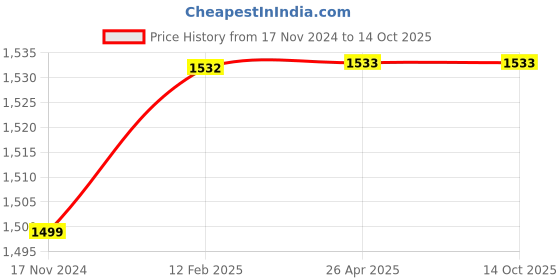 industrybuying.com Balaji 25x150 mm Ejector Pin Type A with En 31 Material balaji Price History Graph from 17 Nov 2024 to 13 Oct 2025